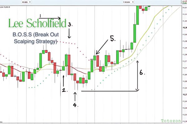 B.O.S.S (Break Out Scalping Strategy) with Lee Scholfield image