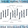 Chart analysis representing stock market cycles using the Taylor Trading Technique.