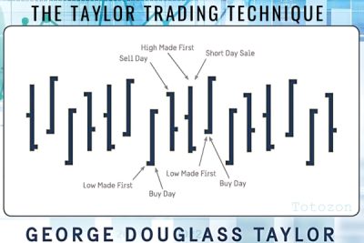 Chart analysis representing stock market cycles using the Taylor Trading Technique.