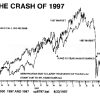 Graph depicting stock market crash of 1997 alongside astrological symbols, illustrating market astrophysics analysis.