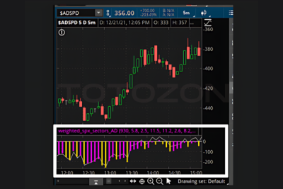 ShadowTrader Weighted S&P Advance Decline Line thinkScript By Peter Reznicek - ShadowTrader image