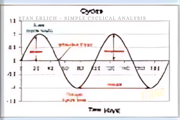 Simple Cyclical Analysis with Stan Erlich image