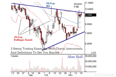 3 Swing Trading Examples, With Charts, Instructions, And Definitions To Get You Started by Alan Farley image