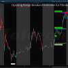 A ThinkorSwim chart displaying the Opening Range Breakout indicator with highlighted breakout levels