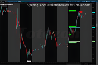 A ThinkorSwim chart displaying the Opening Range Breakout indicator with highlighted breakout levels