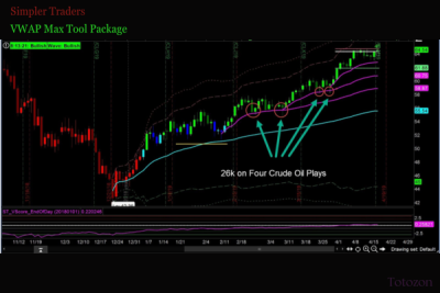 A trader using the VWAP Max Tool Package on a computer screen, analyzing volume-weighted average price levels and trading signals