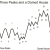 Diagram of Lindsay’s 3 Peaks and Domed House model, revised for modern market analysis.