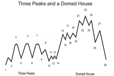 Diagram of Lindsay’s 3 Peaks and Domed House model, revised for modern market analysis.