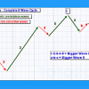 A trader analyzing Elliott Wave patterns on a price chart, identifying wave counts.