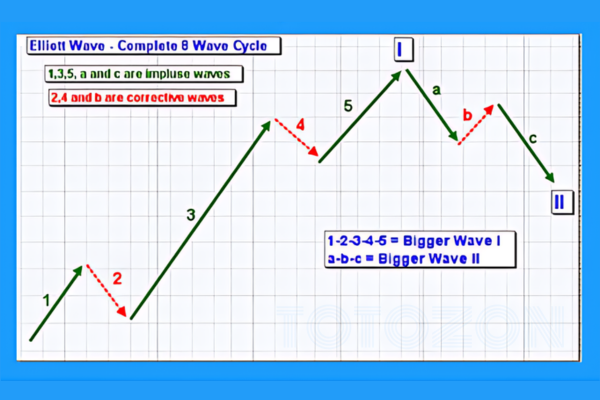 A trader analyzing Elliott Wave patterns on a price chart, identifying wave counts.