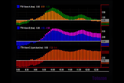 A trader using the ABC Waves TOS Indicator on the Thinkorswim platform