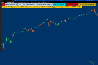 A trading chart showing signals generated by the Squeeze Pro Stats Tool