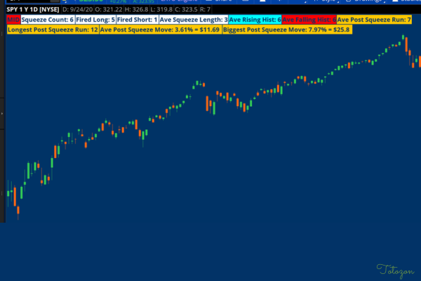 A trading chart showing signals generated by the Squeeze Pro Stats Tool