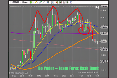 An illustration of Forex trading with currency symbols and charts representing the Forex Cash Bomb strategy