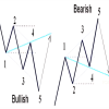 Chart illustrating the Wolfe Waves pattern in a trading scenario