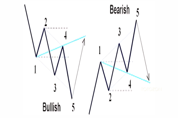 Chart illustrating the Wolfe Waves pattern in a trading scenario