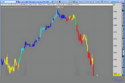 Early In N Out Pro trading setup on Thinkorswim