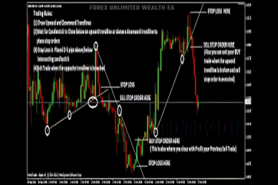 FOREX UNLIMITED WEALTH EA interface on a trading platform showing market analysis