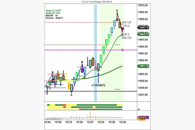 Illustration of a trading chart with Right Line Trading indicators.