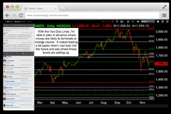 Illustration of a trading chart with Voodoo Lines Indicator showing support and resistance levels.