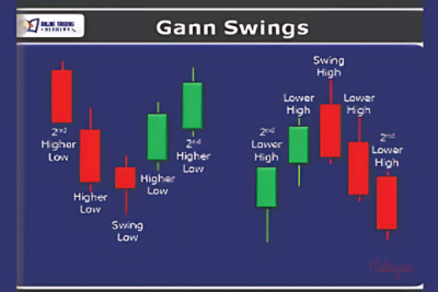 Image showing a trader analyzing swing trading charts on a computer screen, representing the educational content of the Gann Swings Swing Trading Course