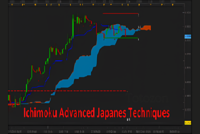 Trader analyzing market charts using Ichimoku Kinko Hyo techniques on a trading platform