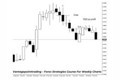 Forex strategies course with Cory Mitchell focusing on weekly charts for successful trading.